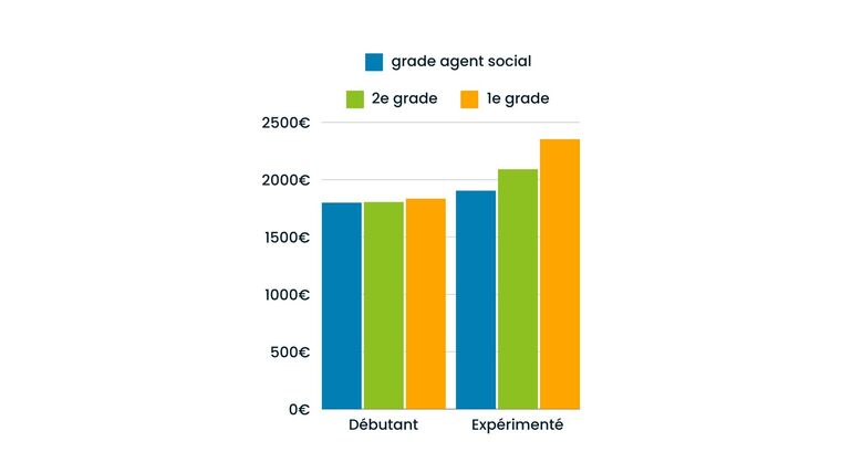 salaire mdiateur social