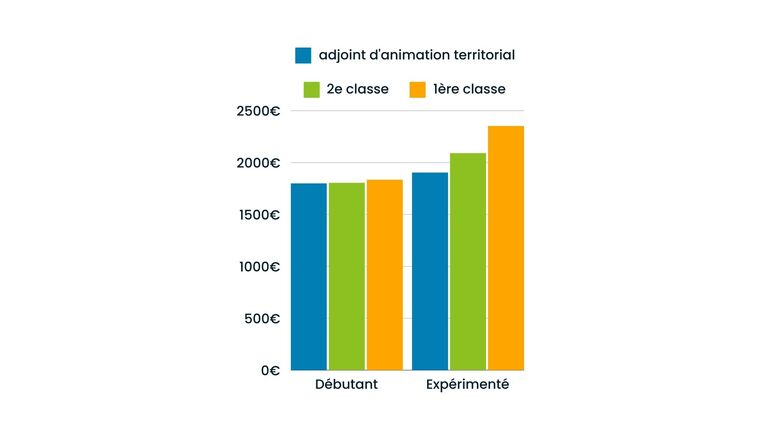 salaire adjoint animation