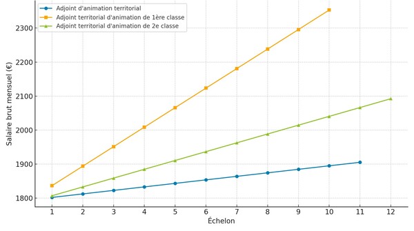 salaire adjoint animation