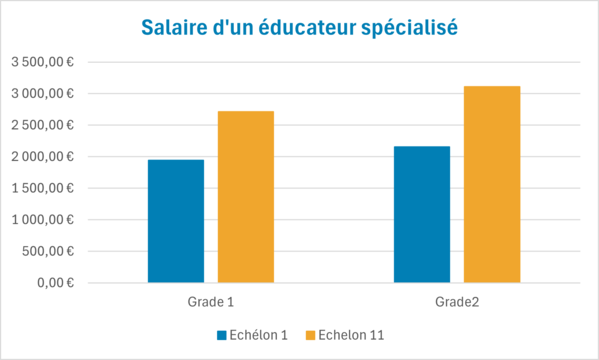 salaire educateur spécialisé