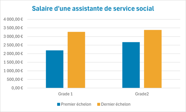 salaire assistant de service social